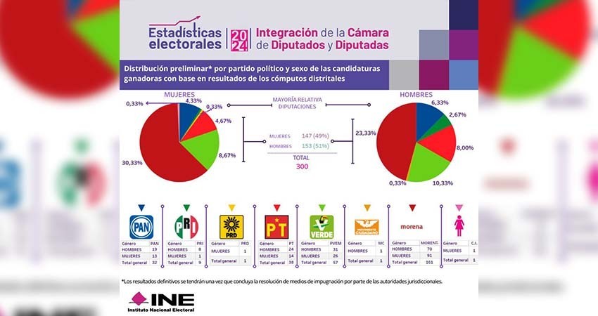 Alianza de Morena tendría 256 de 300 diputaciones de mayoría: INE