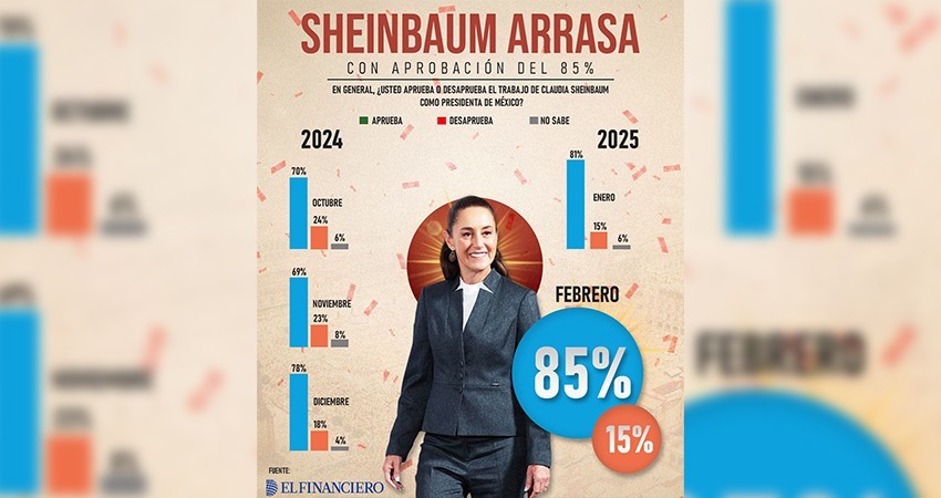 Sheinbaum alcanza aprobación histórica del 85%, según encuesta
