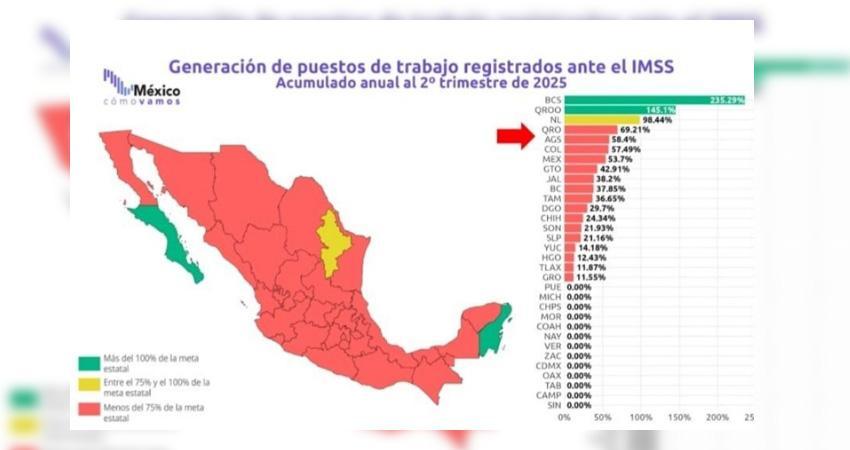 Supera BCS la meta nacional de generación de empleo formal con un avance del 235%