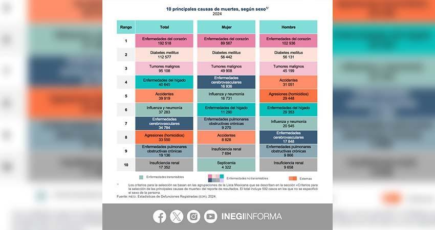 Revelan principales enfermedades que causan la muerte de mexicanos