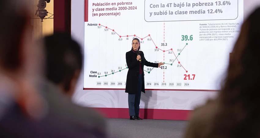 Clase media creció y se redujo la pobreza entre 2018 y 2024, afirma el Gobierno de Sheinbaum
