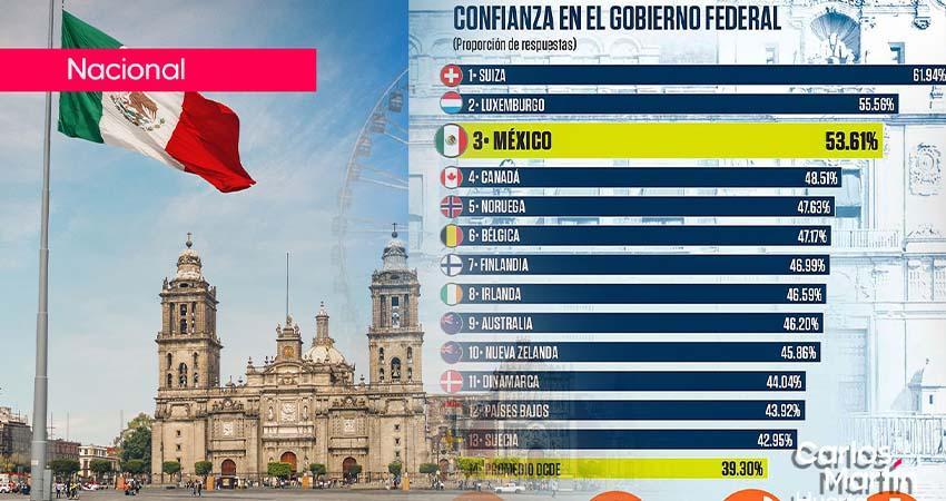 OCDE ubica a México entre los cinco países con mayor confianza en su Gobierno