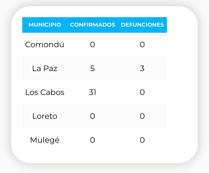 Confirman 10 personas más, infectadas por COVID-19 en Los Cabos