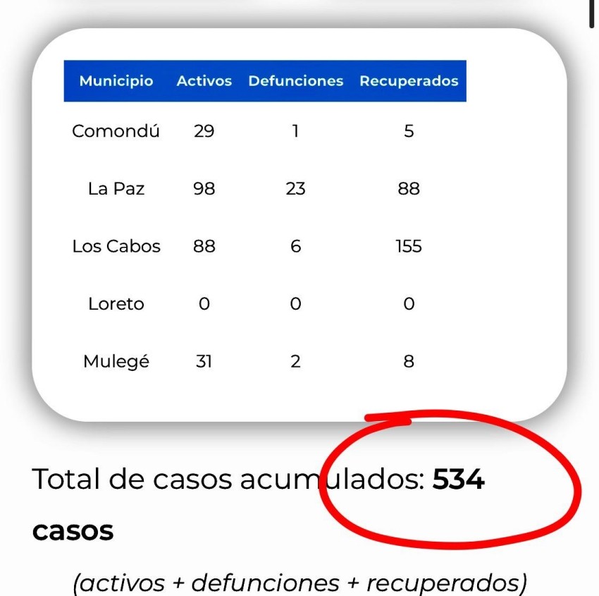 Confirman 12 casos nuevos de COVID-19 en BCS  