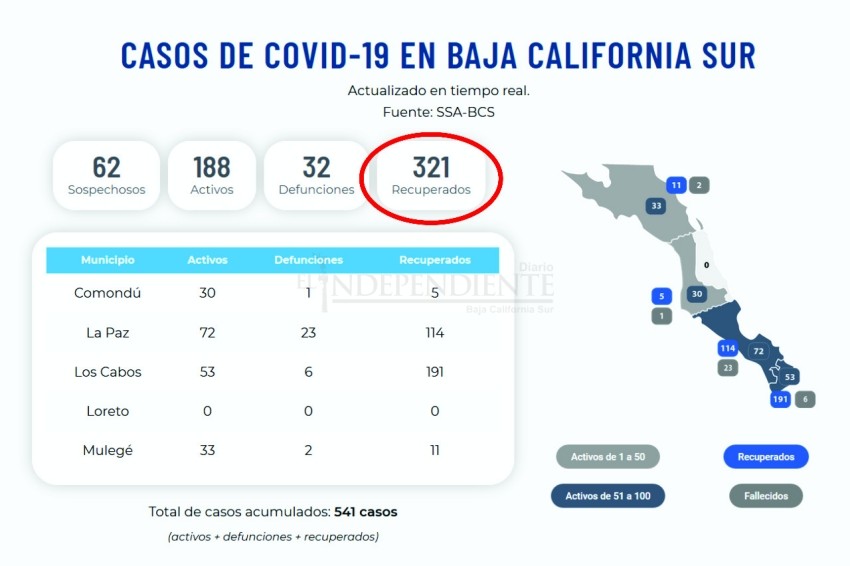 Gran avance de BCS ante coronavirus; 65 pacientes recuperan su salud