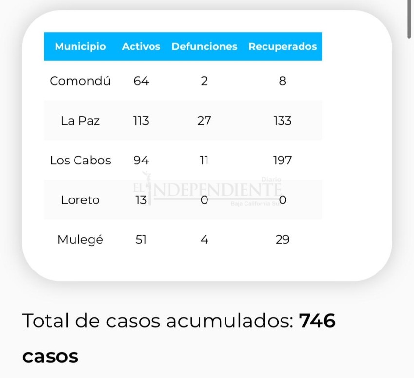 Confirman este domingo 11 casos más de COVID-19 en BCS 