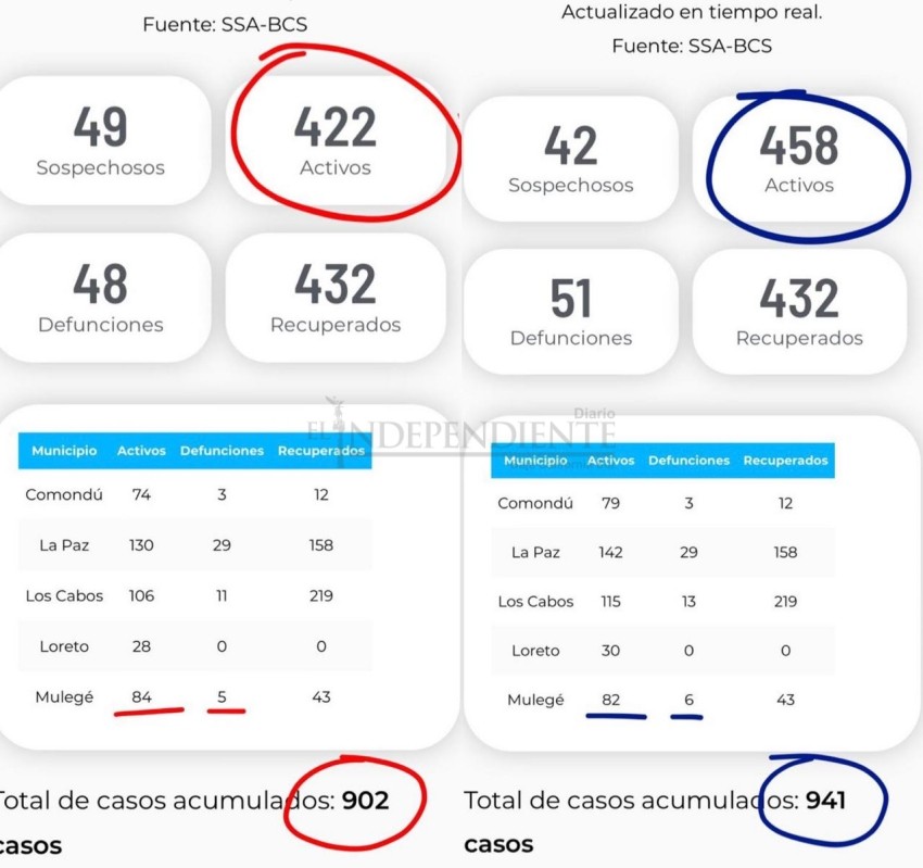 No dan las cuentas de pacientes COVID en la web de BCS 