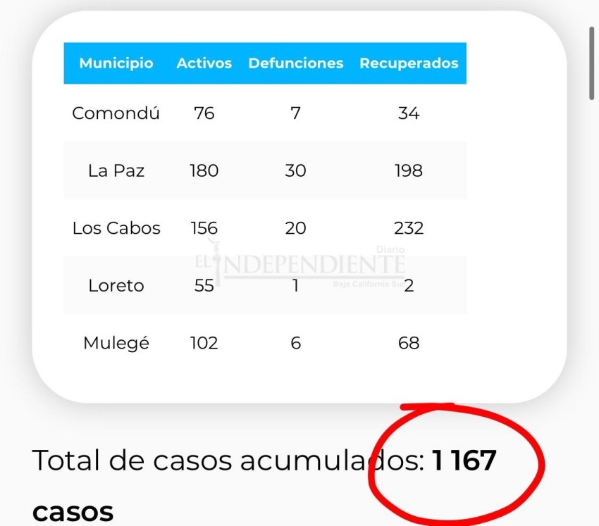 BCS rompe nuevo récord de contagios por COVID-19 en un día