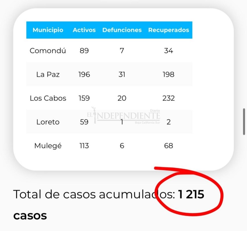 COVID-19 en BCS eleva sus contagios; este domingo confirman 48 casos