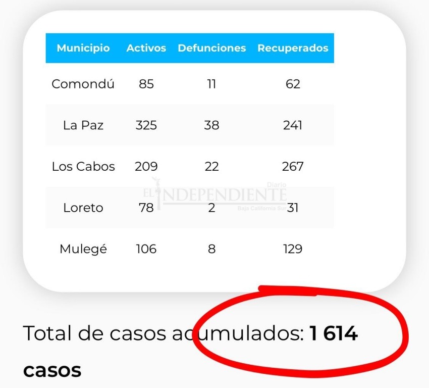 Rápido aumento de casos COVID-19 en BCS; hoy registran más casos   