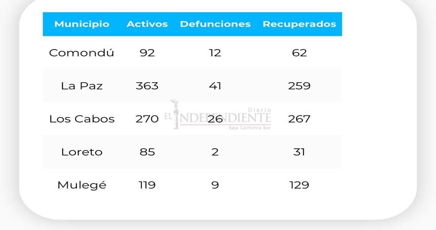 Pandemia avanza en BCS: 32  contagios y una defunción este domingo