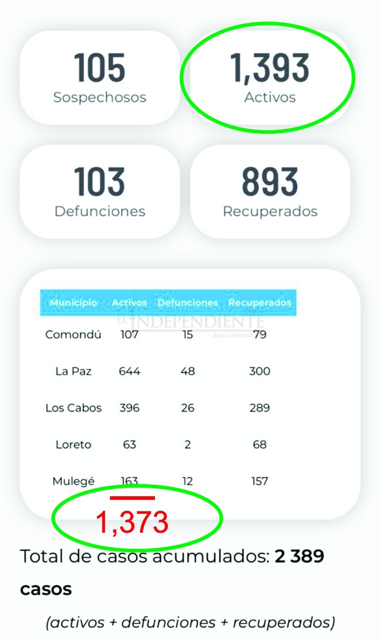 Otra vez… SSA BCS no reporta 20 casos COVID-19