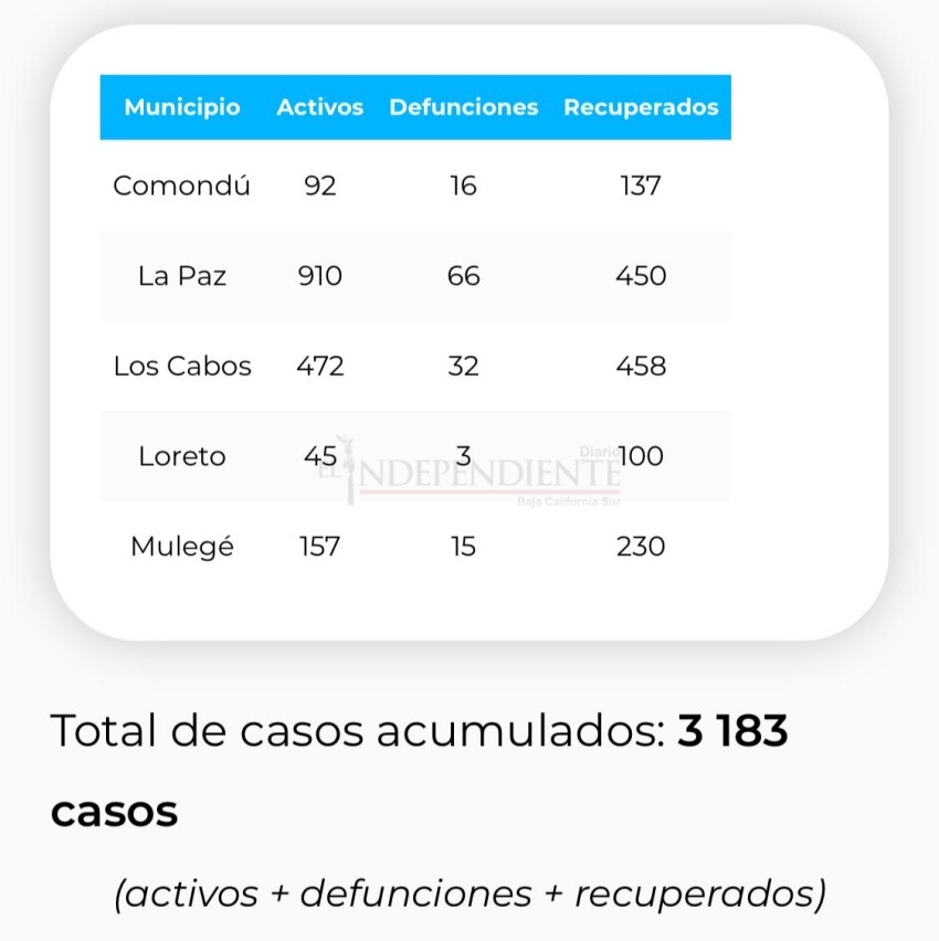 COVID-19: Aumenta a 3,183 el total de contagios en BCS