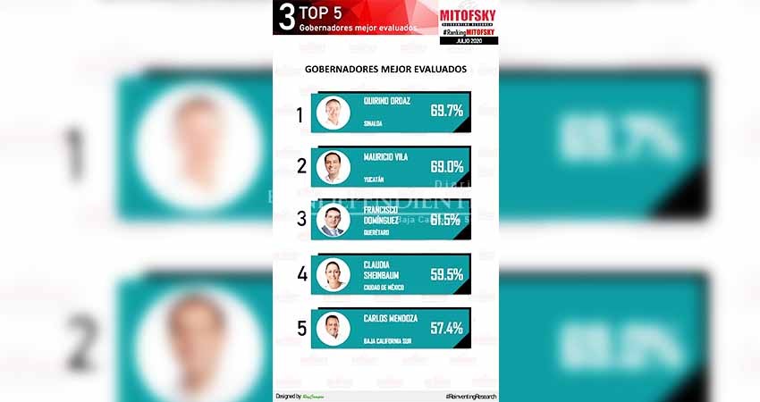 Mendoza Davis entre los 5 gobernadores mejor evaluados, según Mitofsky