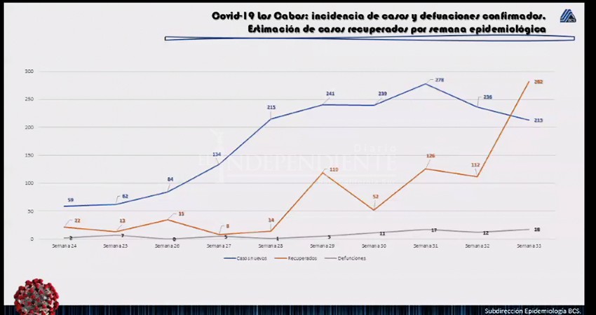 Los Cabos reporta alza en muertes por COVID 19 en la última semana 