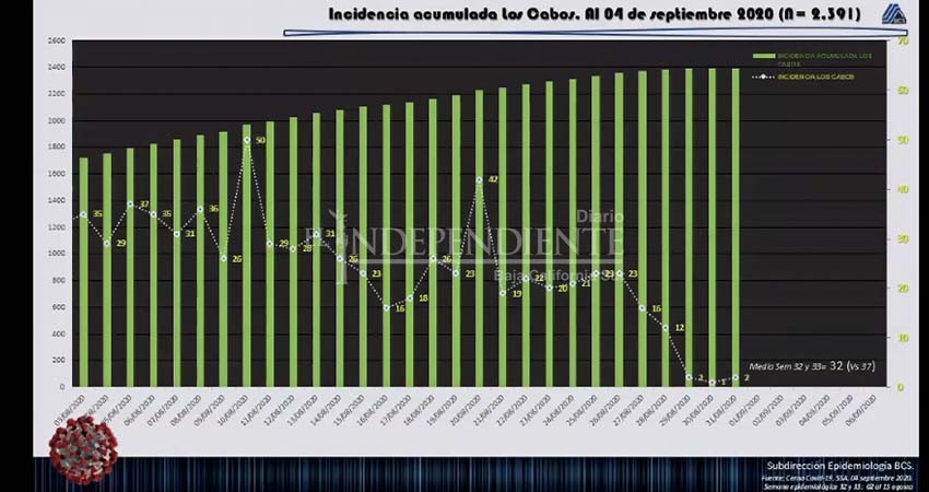 A la baja nuevos casos por día de COVID 19 en Los Cabos: SSA