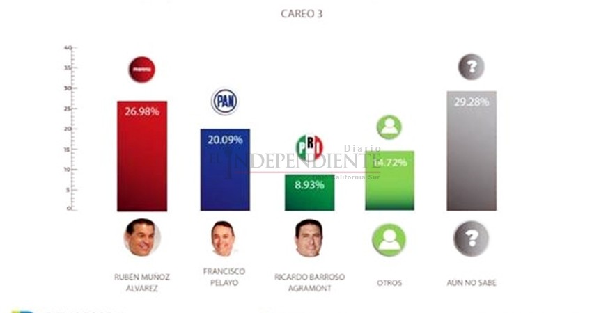 “No me distraen las encuestas, ni aspiraciones anticipadas”: Alcalde La Paz