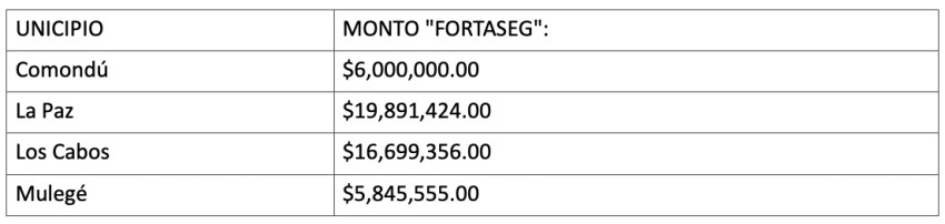 Gobierno federal elimina subsidio de millones de pesos orientados a seguridad municipal 