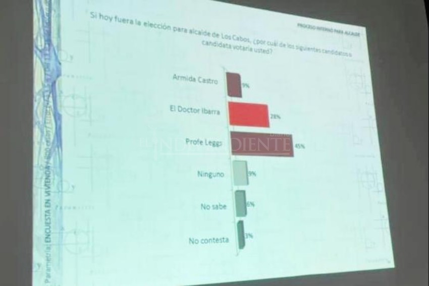 Gana Oscar Leggs encuesta de Morena-PT para elección de precandidato a la alcadía de Los Cabos