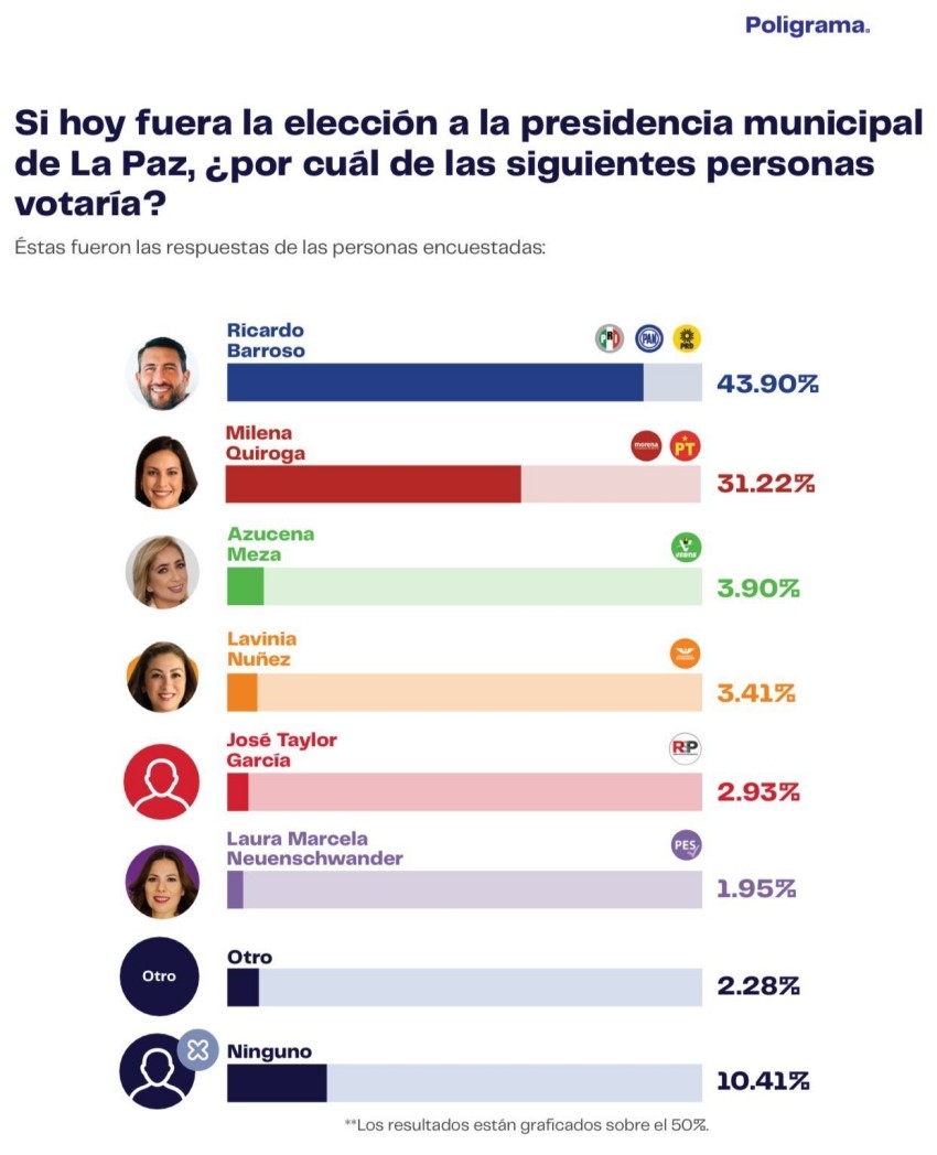 Ricardo Barroso lidera todas las encuestas; Poligrama lo pone 12 puntos sobre la candidata de Morena