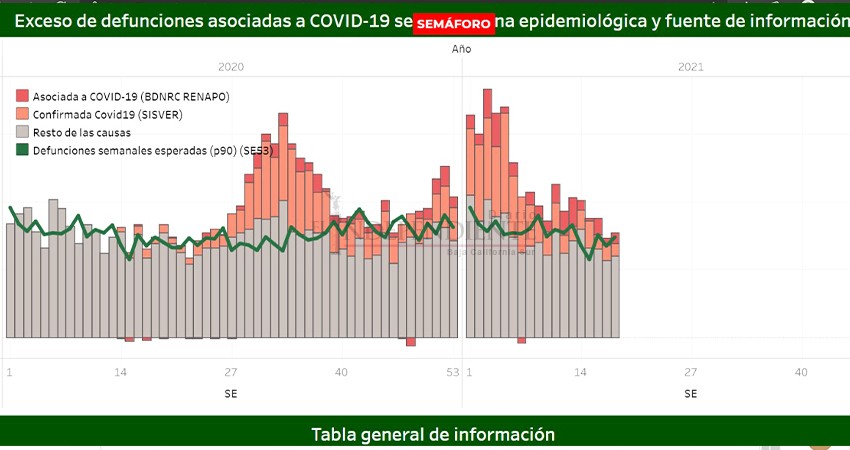 Registra BCS exceso de mortalidad por Covid-19 