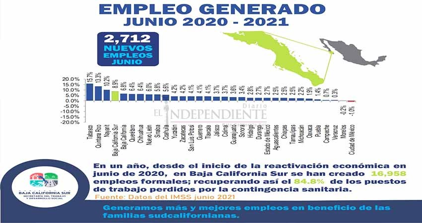 BCS ha recuperado el 84.4% de empleos formales: Mendoza Davis