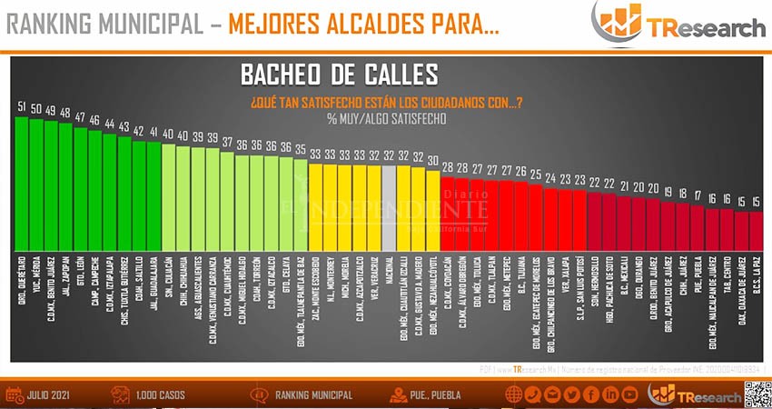 En “bacheo”, el peor alcalde es Rubén Muñoz de La Paz: Encuesta