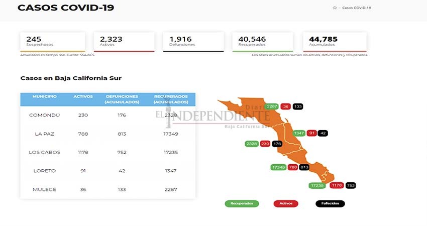 ¡Quédate en casa! BCS cerca de 45 mil casos acumulados de COVID-19